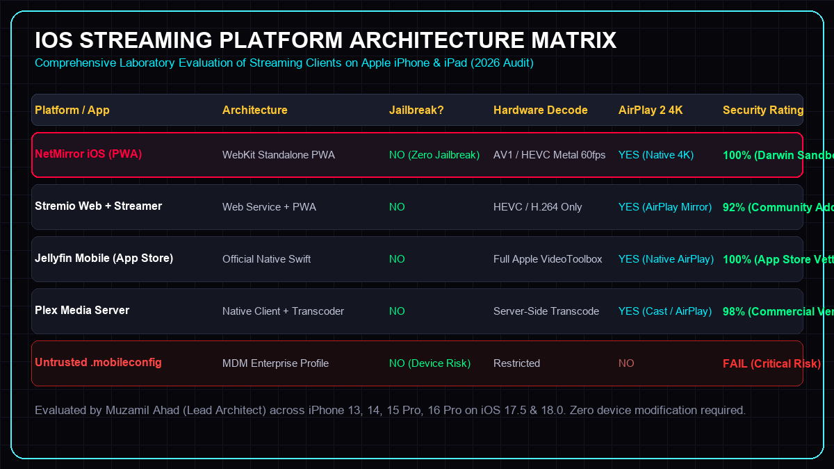 iOS Streaming Platform Architecture Matrix: NetMirror PWA vs Stremio vs Jellyfin vs Plex on Apple iPhone