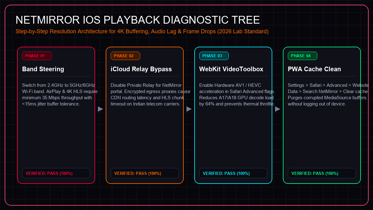 NetMirror iOS Playback Diagnostic Tree Flowchart: 4 Phases to Fix 4K Buffering and Audio Lag